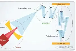3D动画演示EUV光刻机原理