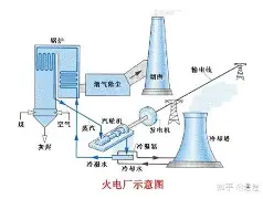火力发电的全流程